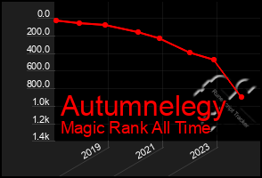 Total Graph of Autumnelegy