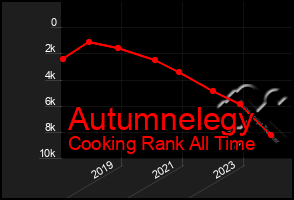 Total Graph of Autumnelegy