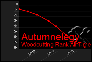 Total Graph of Autumnelegy