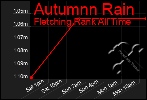 Total Graph of Autumnn Rain