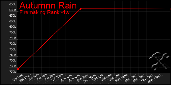 Last 7 Days Graph of Autumnn Rain