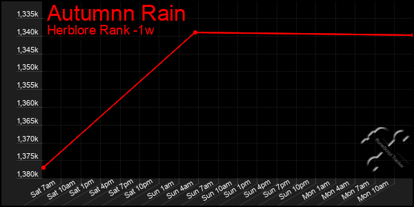 Last 7 Days Graph of Autumnn Rain