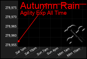 Total Graph of Autumnn Rain