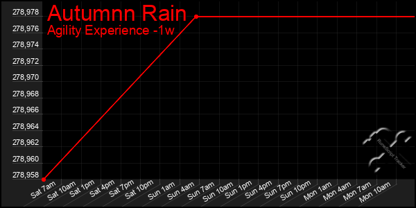 Last 7 Days Graph of Autumnn Rain