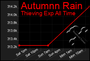 Total Graph of Autumnn Rain