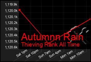 Total Graph of Autumnn Rain