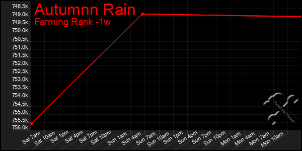 Last 7 Days Graph of Autumnn Rain