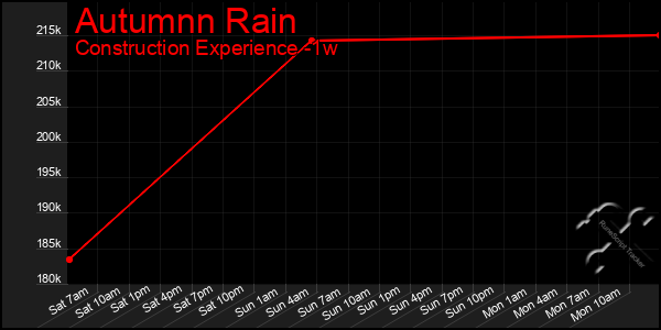 Last 7 Days Graph of Autumnn Rain