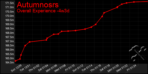 Last 31 Days Graph of Autumnosrs