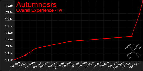 1 Week Graph of Autumnosrs