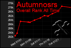 Total Graph of Autumnosrs