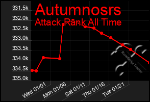 Total Graph of Autumnosrs