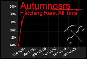 Total Graph of Autumnosrs