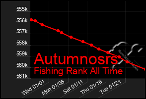 Total Graph of Autumnosrs