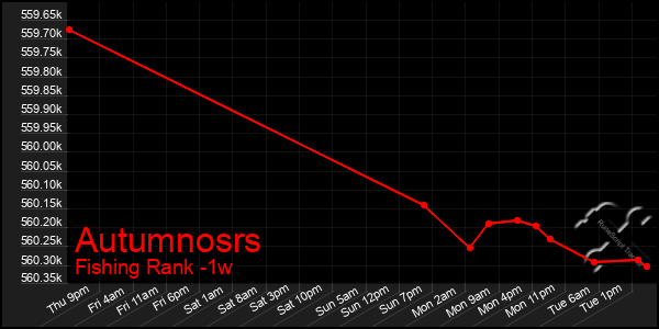 Last 7 Days Graph of Autumnosrs