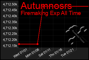 Total Graph of Autumnosrs