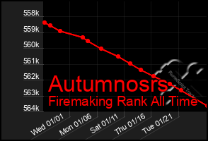 Total Graph of Autumnosrs