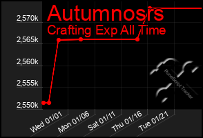 Total Graph of Autumnosrs