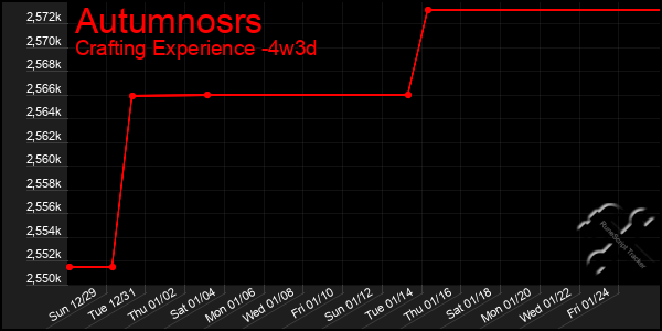 Last 31 Days Graph of Autumnosrs