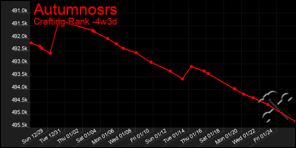 Last 31 Days Graph of Autumnosrs