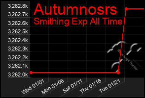 Total Graph of Autumnosrs