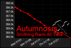 Total Graph of Autumnosrs