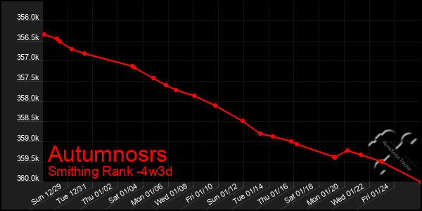 Last 31 Days Graph of Autumnosrs