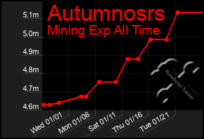 Total Graph of Autumnosrs