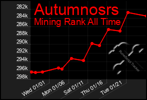 Total Graph of Autumnosrs