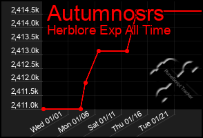 Total Graph of Autumnosrs