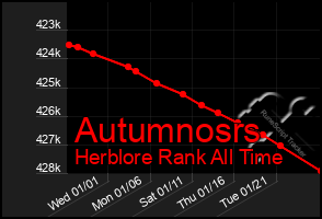 Total Graph of Autumnosrs