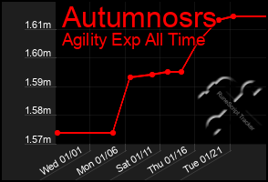 Total Graph of Autumnosrs