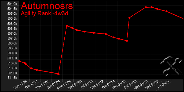 Last 31 Days Graph of Autumnosrs