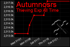 Total Graph of Autumnosrs