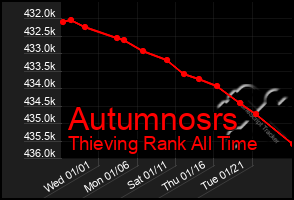 Total Graph of Autumnosrs