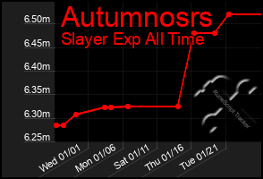 Total Graph of Autumnosrs