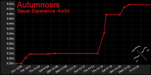 Last 31 Days Graph of Autumnosrs