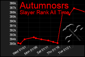 Total Graph of Autumnosrs