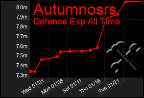 Total Graph of Autumnosrs