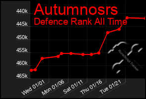 Total Graph of Autumnosrs