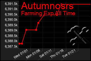 Total Graph of Autumnosrs