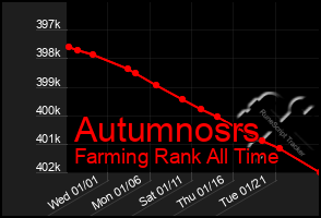 Total Graph of Autumnosrs