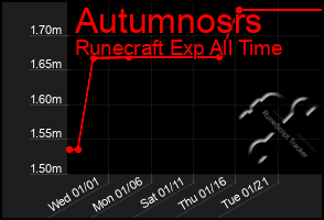 Total Graph of Autumnosrs