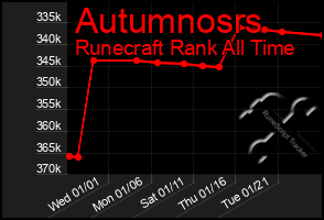 Total Graph of Autumnosrs