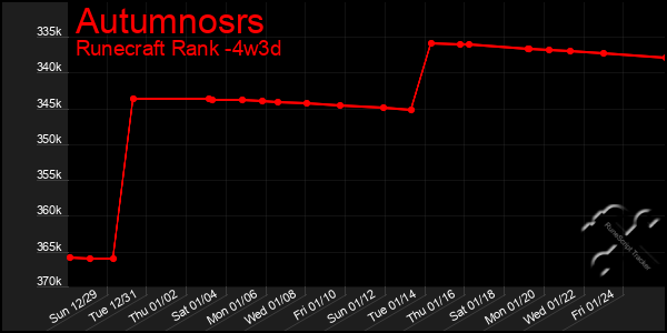 Last 31 Days Graph of Autumnosrs