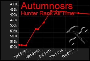 Total Graph of Autumnosrs