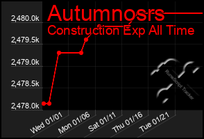 Total Graph of Autumnosrs