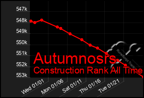 Total Graph of Autumnosrs