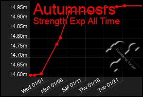 Total Graph of Autumnosrs