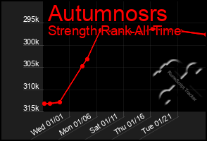 Total Graph of Autumnosrs